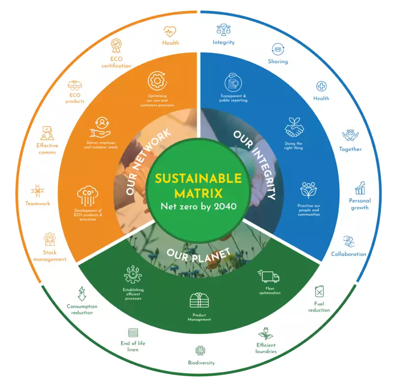 Sustainability matrix